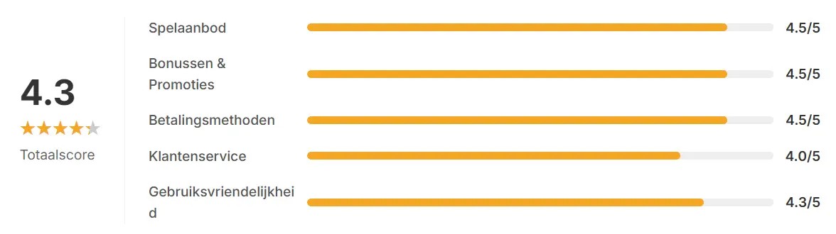 Gigaspinz Casino NL performance ratings with overall score and category breakdown.