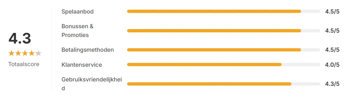 Gigaspinz Casino NL performance ratings with overall score and category breakdown.